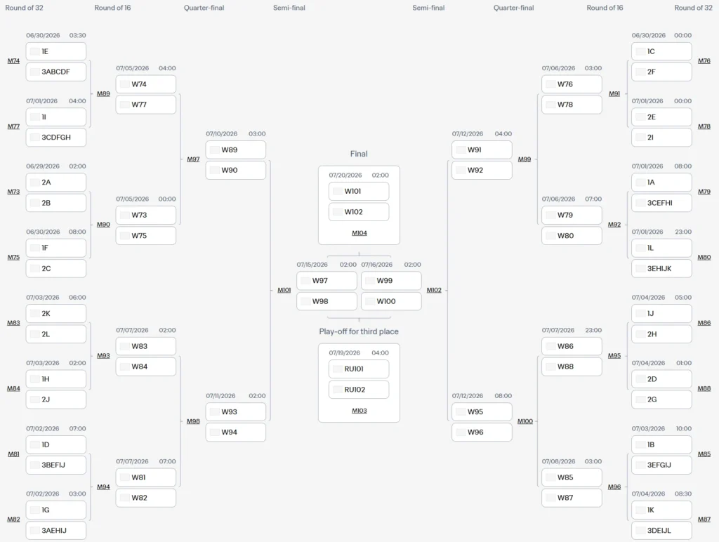 Official FIFA World Cup 2026 Brackets